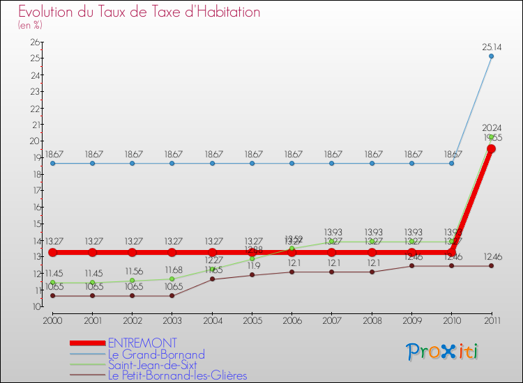 Evolution du taux de la taxe d'habitation pour ENTREMONT et les communes proches Comparaison des taux de la taxe d'habitation pour ENTREMONT et les communes voisines
