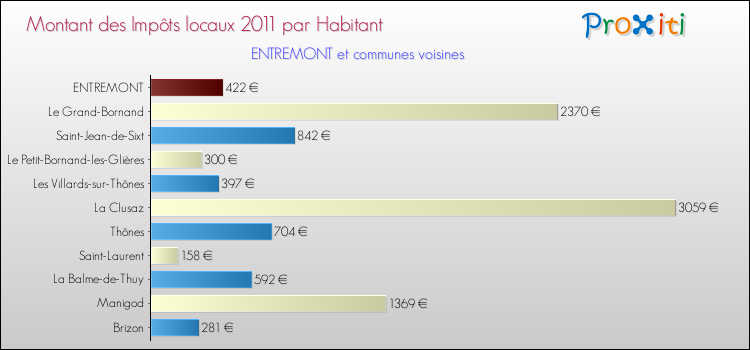 Montant des impôts locaux par Habitant pour ENTREMONT et les communes proches Comparaison des impôts locaux par habitant pour ENTREMONT et les communes voisines
