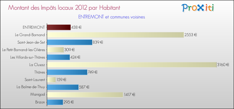 Montant des impôts locaux par Habitant pour ENTREMONT et les communes proches Comparaison des impôts locaux par habitant pour ENTREMONT et les communes voisines