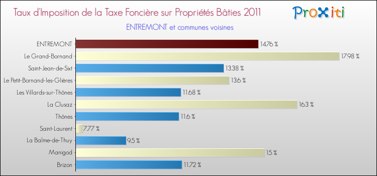 Taux d'imposition de la taxe foncière sur le bati 2011 pour ENTREMONT et les communes proches Comparaison des taux d'imposition de la taxe foncière sur le bati 2011 pour ENTREMONT et les communes voisines