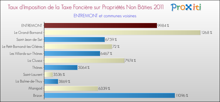 Taux d'imposition de la taxe foncière sur les immeubles et terrains non batis 2011 pour ENTREMONT et les communes proches Comparaison des taux d'imposition de la taxe foncière sur les immeubles et terrains non batis 2011 pour ENTREMONT et les communes voisines