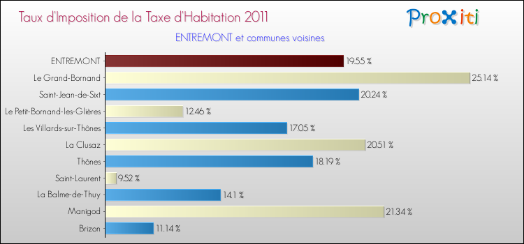 Taux d'imposition de la taxe d'habitation 2011 pour ENTREMONT et les communes proches Comparaison des taux d'imposition de la taxe d'habitation 2011 pour ENTREMONT et les communes voisines