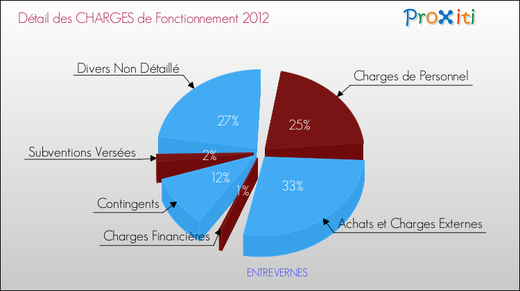 Décomposition des Charges de Fonctionnement 2012 de la commune de ENTREVERNES Charges de Fonctionnement 2012 pour la commune de ENTREVERNES