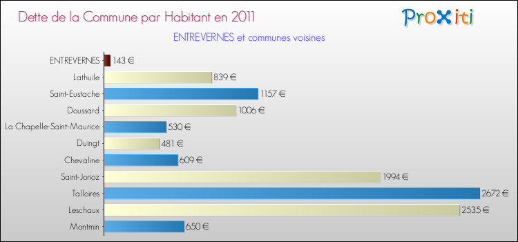 Dette par habitant de la commune en 2011 pour ENTREVERNES et les communes proches Comparaison de la dette par habitant de la commune en 2011 pour ENTREVERNES et les communes voisines
