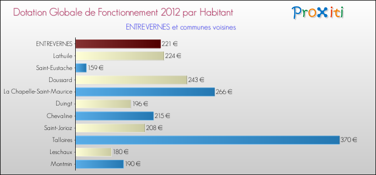 Montant des dotations globales de fonctionnement DGF par Habitant pour ENTREVERNES et les communes proches Comparaison des des dotations globales de fonctionnement DGF par habitant pour ENTREVERNES et les communes voisines