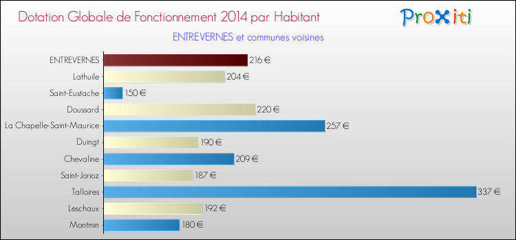 Montant des dotations globales de fonctionnement DGF par Habitant pour ENTREVERNES et les communes proches en 2014. Comparaison des des dotations globales de fonctionnement DGF par habitant pour ENTREVERNES et les communes voisines en 2014.