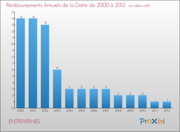 Evolution de l'annuité de la dette pour la commune de ENTREVERNES de 2000 à 2012 Annuités de la dette pour ENTREVERNES de 2000 à 2012
