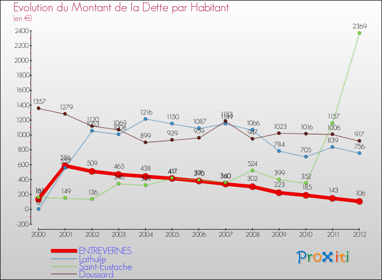 Evolution de la dette par habitant pour la commune de ENTREVERNES et les communes proches de 2000 à 2012 Comparaison de la dette par habitant pour ENTREVERNES et les communes voisines de 2000 à 2012