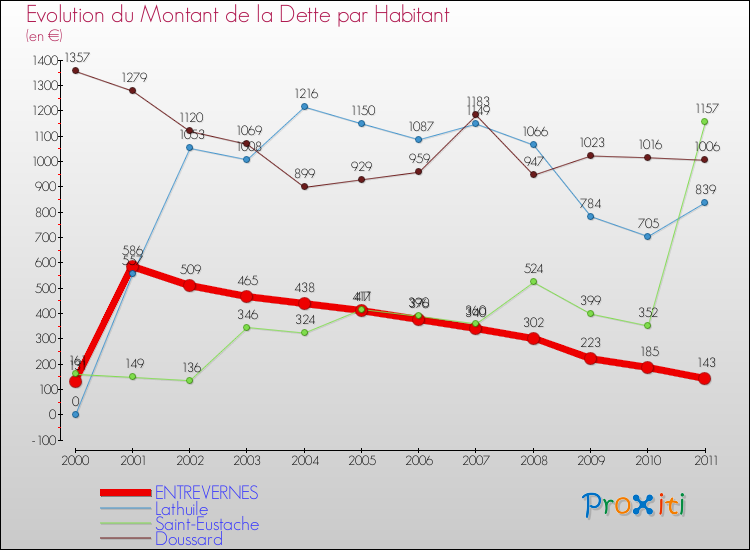 Evolution de la dette par habitant pour la commune de ENTREVERNES et les communes proches Comparaison de la dette par habitant pour ENTREVERNES et les communes voisines