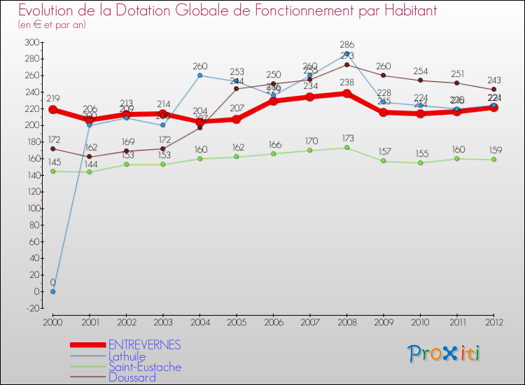 Evolution et montant de la dotation globale de fonctionnement par Habitant pour ENTREVERNES et les communes proches Comparaison des dotations globales de fonctionnement par habitant pour ENTREVERNES et les communes voisines