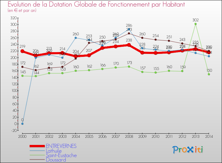 Evolution et montant de la dotation globale de fonctionnement par Habitant pour ENTREVERNES et les communes proches de 2000 à 2014. Comparaison des dotations globales de fonctionnement par habitant pour ENTREVERNES et les communes voisines de 2000 à 2014.