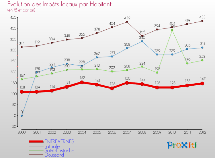 Evolution et montant des impôts locaux par Habitant pour ENTREVERNES et les communes proches Comparaison des impôts locaux par habitant pour ENTREVERNES et les communes voisines