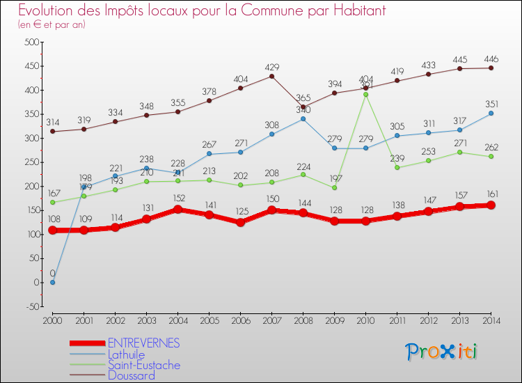 Evolution et montant des impôts locaux par Habitant pour ENTREVERNES et les communes proches de 2000 à 2014 Comparaison des impôts locaux par habitant pour ENTREVERNES et les communes voisines de 2000 à 2014