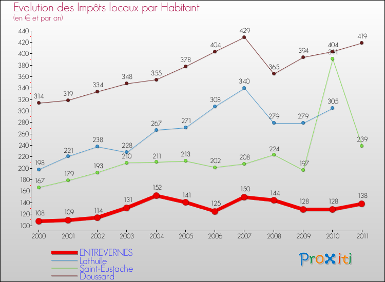 Evolution et montant des impôts locaux par Habitant pour ENTREVERNES et les communes proches Comparaison des impôts locaux par habitant pour ENTREVERNES et les communes voisines