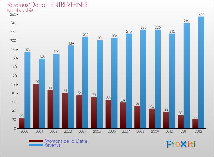 Evolution comparée de la dette et des revenus pour la commune de ENTREVERNES de 2000 à 2012 Comparaison de la dette et des revenus pour ENTREVERNES de 2000 à 2012