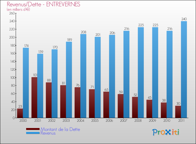 Evolution comparée de la dette et des revenus pour la commune de ENTREVERNES de 2000 à 2011 Comparaison de la dette et des revenus pour ENTREVERNES de 2000 à 2011