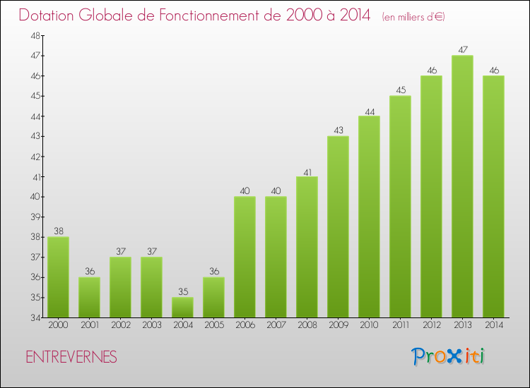 Evolution du montant de la Dotation Globale de Fonctionnement pour la commune de ENTREVERNES de 2000 à 2014 Evolution du montant de la Dotation Globale de Fonctionnement pour ENTREVERNES de 2000 à 2014