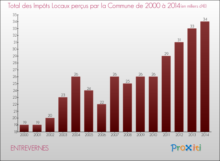 Evolution des Impôts Locaux pour la commune de ENTREVERNES de 2000 à 2014 Evolution des Impôts Locaux pour ENTREVERNES de 2000 à 2014