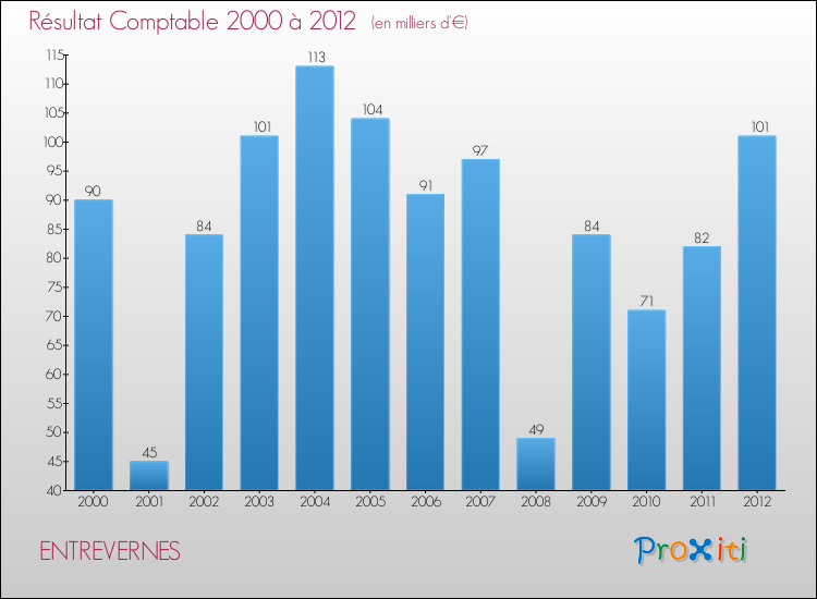 Evolution du résultat comptable pour la commune de ENTREVERNES de 2000 à 2012 Evolution du résultat comptable pour ENTREVERNES de 2000 à 2012