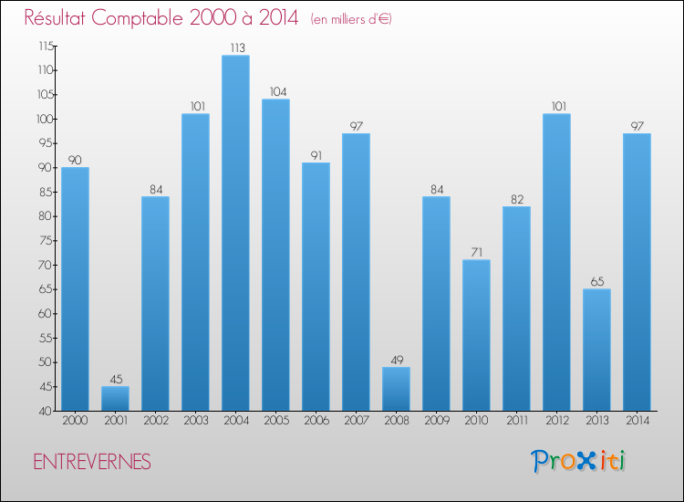 Evolution du résultat comptable pour la commune de ENTREVERNES de 2000 à 2014 Evolution du résultat comptable pour ENTREVERNES de 2000 à 2014