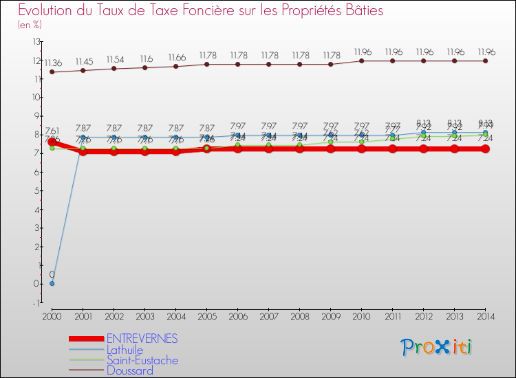 Evolution du taux de la taxe foncière sur le bati pour ENTREVERNES et les communes proches de 2000 à 2014 Comparaison des taux de taxe foncière sur le bati pour ENTREVERNES et les communes voisines de 2000 à 2014