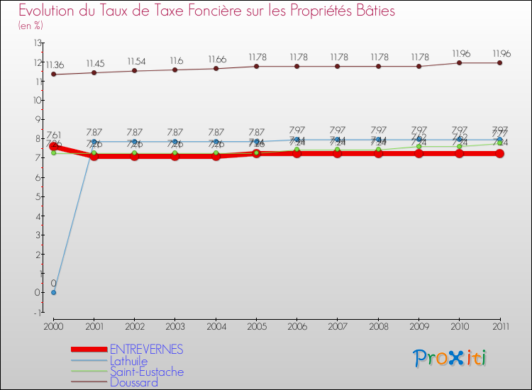Evolution du taux de la taxe foncière sur le bati pour ENTREVERNES et les communes proches Comparaison des taux de taxe foncière sur le bati pour ENTREVERNES et les communes voisines
