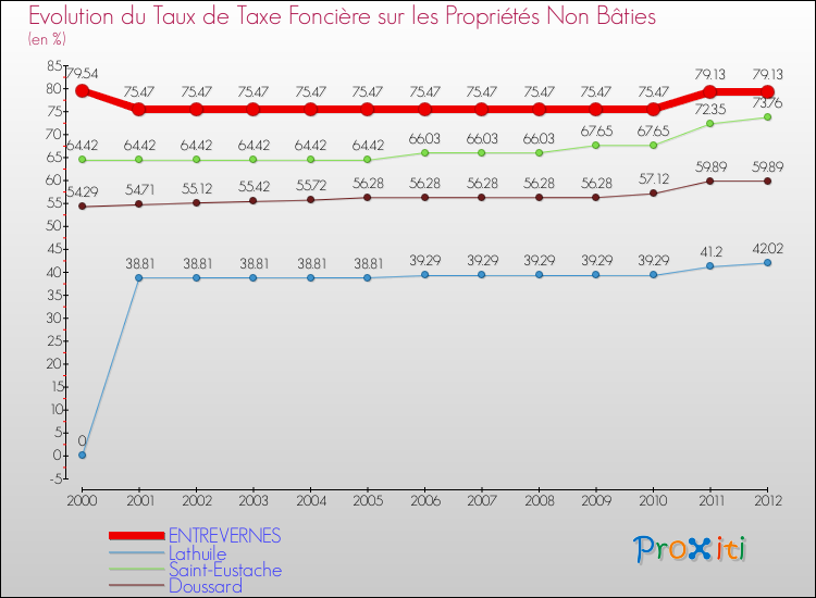 Evolution du taux de la taxe foncière sur les immeubles et terrains non batis pour ENTREVERNES et les communes proches de 2000 à 2012 Comparaison des taux de la taxe foncière sur les immeubles et terrains non batis pour ENTREVERNES et les communes voisines de 2000 à 2012