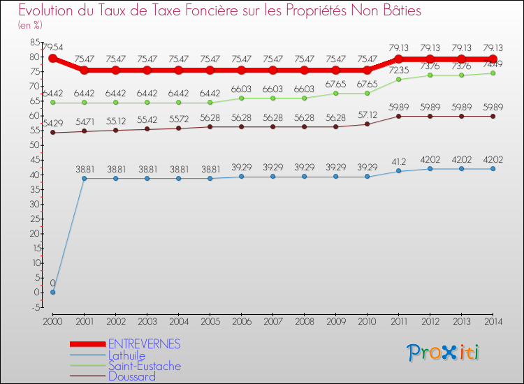 Evolution du taux de la taxe foncière sur les immeubles et terrains non batis pour ENTREVERNES et les communes proches de 2000 à 2014 Comparaison des taux de la taxe foncière sur les immeubles et terrains non batis pour ENTREVERNES et les communes voisines de 2000 à 2014
