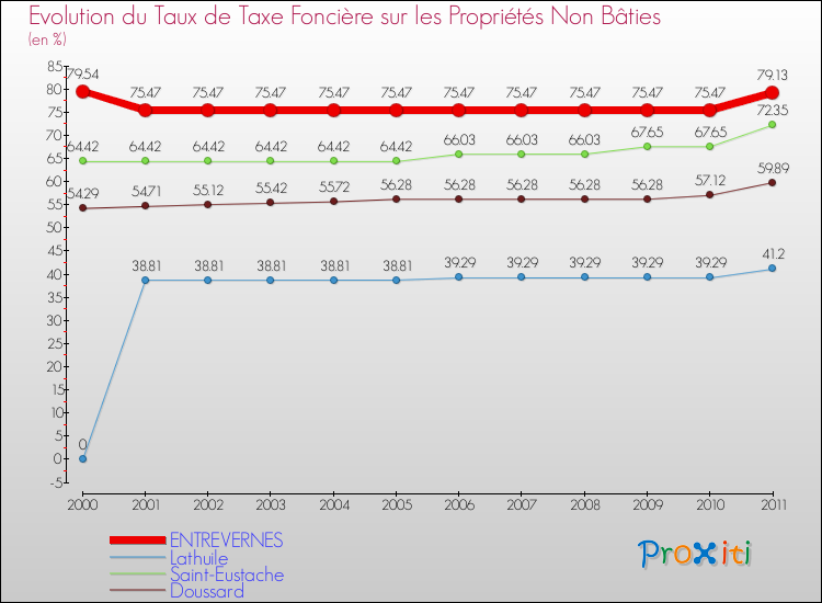 Evolution du taux de la taxe foncière sur les immeubles et terrains non batis pour ENTREVERNES et les communes proches Comparaison des taux de la taxe foncière sur les immeubles et terrains non batis pour ENTREVERNES et les communes voisines