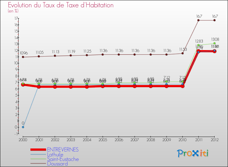 Evolution du taux de la taxe d'habitation pour ENTREVERNES et les communes proches Comparaison des taux de la taxe d'habitation pour ENTREVERNES et les communes voisines