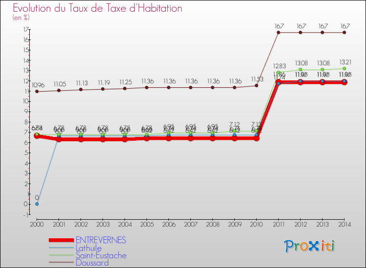 Evolution du taux de la taxe d'habitation pour ENTREVERNES et les communes proches de 2000 à 2014 Comparaison des taux de la taxe d'habitation pour ENTREVERNES et les communes voisines de 2000 à 2014