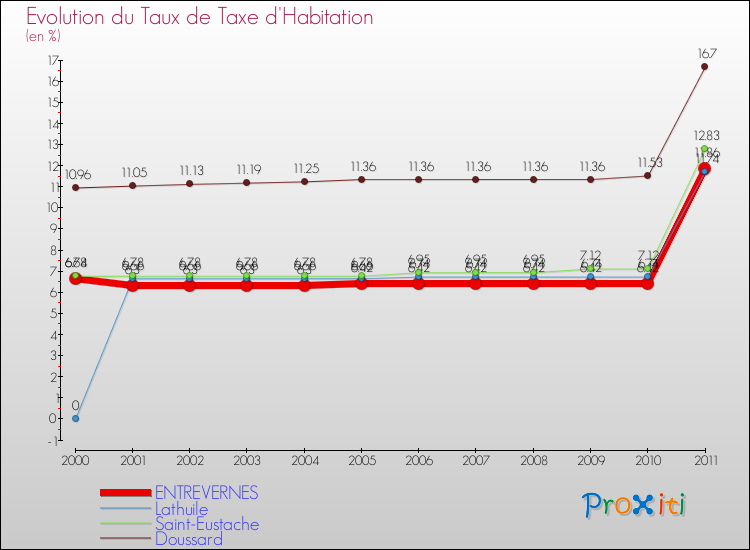 Evolution du taux de la taxe d'habitation pour ENTREVERNES et les communes proches Comparaison des taux de la taxe d'habitation pour ENTREVERNES et les communes voisines