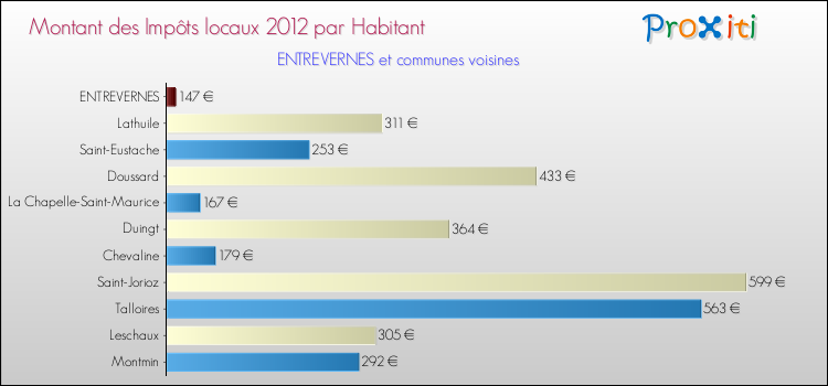 Montant des impôts locaux par Habitant pour ENTREVERNES et les communes proches Comparaison des impôts locaux par habitant pour ENTREVERNES et les communes voisines
