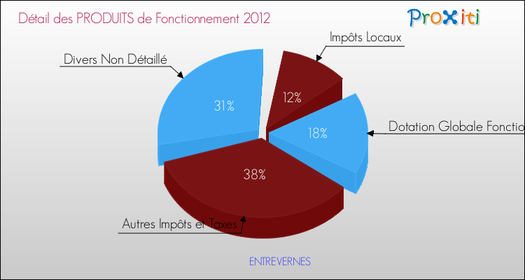 Décomposition du Budget de Fonctionnement 2012 de la commune de ENTREVERNES Budget de Fonctionnement 2012 pour la commune de ENTREVERNES