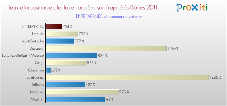 Taux d'imposition de la taxe foncière sur le bati 2011 pour ENTREVERNES et les communes proches Comparaison des taux d'imposition de la taxe foncière sur le bati 2011 pour ENTREVERNES et les communes voisines