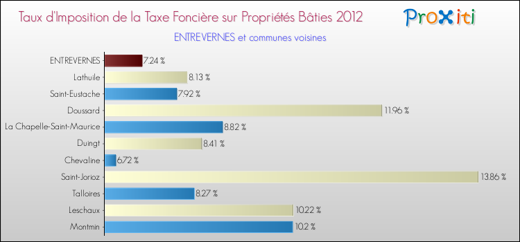 Taux d'imposition de la taxe foncière sur le bati 2012 pour ENTREVERNES et les communes proches Comparaison des taux d'imposition de la taxe foncière sur le bati 2012 pour ENTREVERNES et les communes voisines