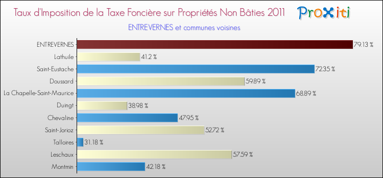 Taux d'imposition de la taxe foncière sur les immeubles et terrains non batis 2011 pour ENTREVERNES et les communes proches Comparaison des taux d'imposition de la taxe foncière sur les immeubles et terrains non batis 2011 pour ENTREVERNES et les communes voisines