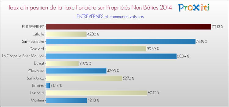 Taux d'imposition de la taxe foncière sur les immeubles et terrains non batis 2014 pour ENTREVERNES et les communes proches Comparaison des taux d'imposition de la taxe foncière sur les immeubles et terrains non batis 2014 pour ENTREVERNES et les communes voisines