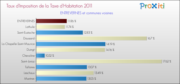 Taux d'imposition de la taxe d'habitation 2011 pour ENTREVERNES et les communes proches Comparaison des taux d'imposition de la taxe d'habitation 2011 pour ENTREVERNES et les communes voisines