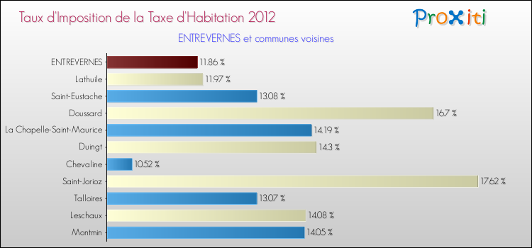 Taux d'imposition de la taxe d'habitation 2012 pour ENTREVERNES et les communes proches Comparaison des taux d'imposition de la taxe d'habitation 2012 pour ENTREVERNES et les communes voisines