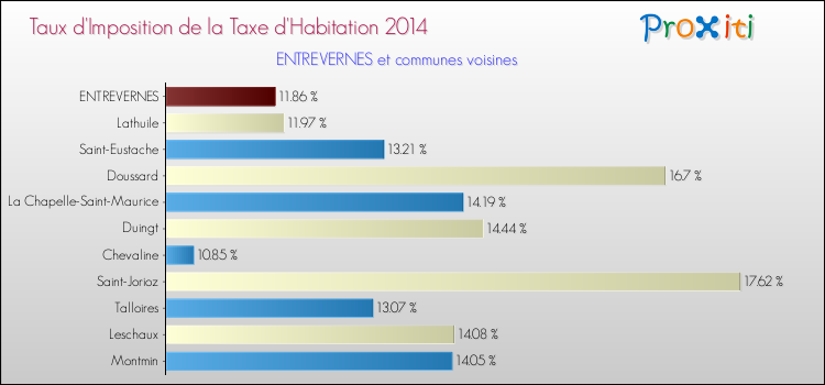 Taux d'imposition de la taxe d'habitation 2014 pour ENTREVERNES et les communes proches Comparaison des taux d'imposition de la taxe d'habitation 2014 pour ENTREVERNES et les communes voisines