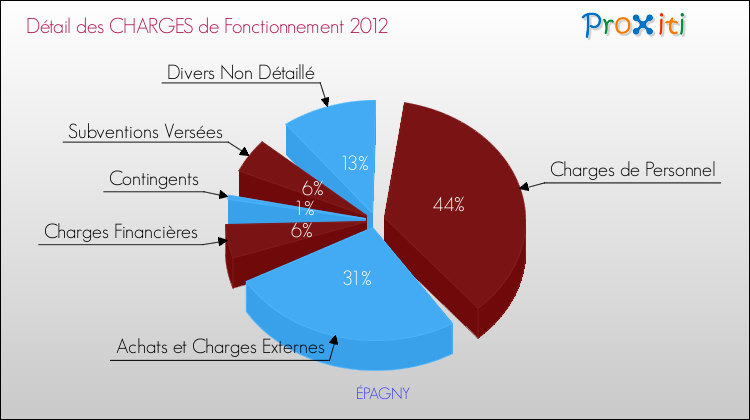 Décomposition des Charges de Fonctionnement 2012 de la commune de ÉPAGNY Charges de Fonctionnement 2012 pour la commune de ÉPAGNY