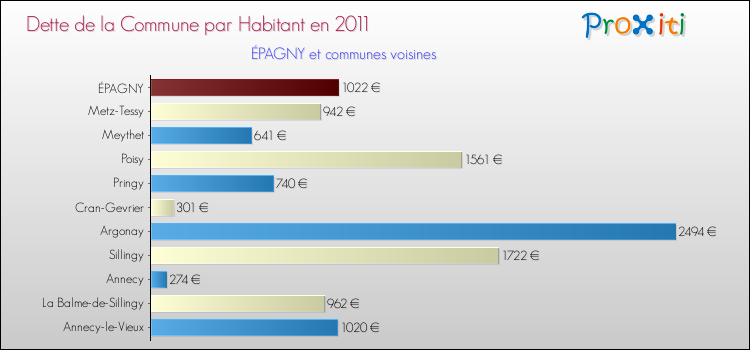 Dette par habitant de la commune en 2011 pour ÉPAGNY et les communes proches Comparaison de la dette par habitant de la commune en 2011 pour ÉPAGNY et les communes voisines