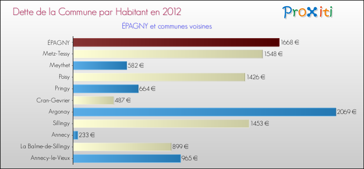 Dette par habitant de la commune en 2012 pour ÉPAGNY et les communes proches Comparaison de la dette par habitant de la commune en 2012 pour ÉPAGNY et les communes voisines