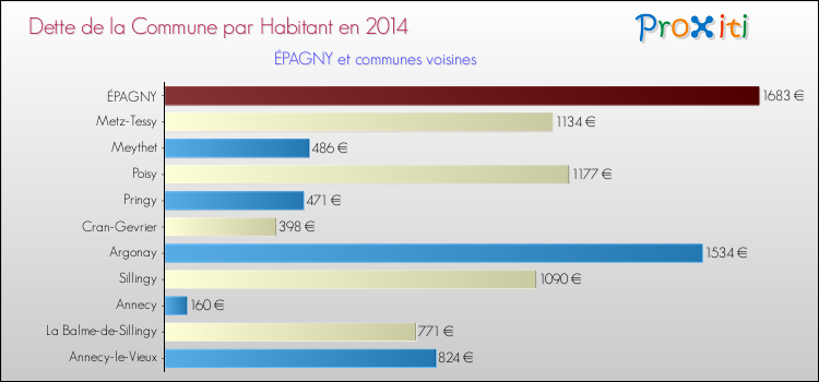 Dette par habitant de la commune en 2014 pour ÉPAGNY et les communes proches Comparaison de la dette par habitant de la commune en 2014 pour ÉPAGNY et les communes voisines