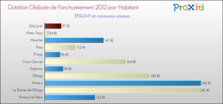 Montant des dotations globales de fonctionnement DGF par Habitant pour ÉPAGNY et les communes proches Comparaison des des dotations globales de fonctionnement DGF par habitant pour ÉPAGNY et les communes voisines