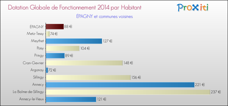 Montant des dotations globales de fonctionnement DGF par Habitant pour ÉPAGNY et les communes proches en 2014. Comparaison des des dotations globales de fonctionnement DGF par habitant pour ÉPAGNY et les communes voisines en 2014.