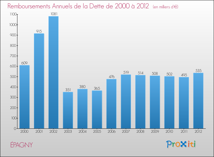Evolution de l'annuité de la dette pour la commune de ÉPAGNY de 2000 à 2012 Annuités de la dette pour ÉPAGNY de 2000 à 2012