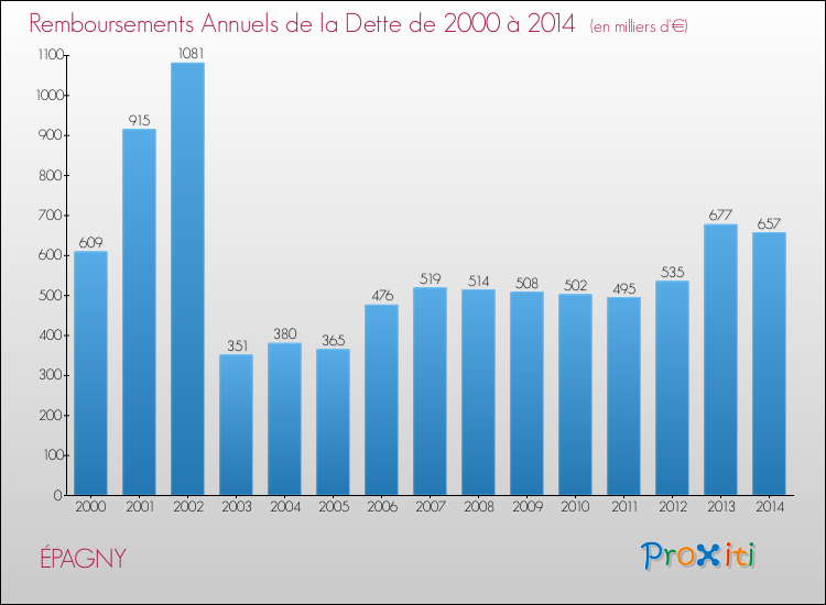Evolution de l'annuité de la dette pour la commune de ÉPAGNY de 2000 à 2014 Annuités de la dette pour ÉPAGNY de 2000 à 2014