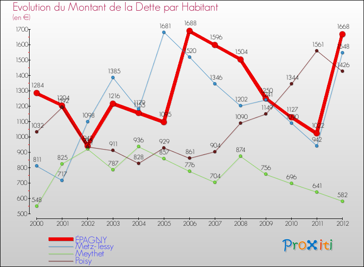 Evolution de la dette par habitant pour la commune de ÉPAGNY et les communes proches de 2000 à 2012 Comparaison de la dette par habitant pour ÉPAGNY et les communes voisines de 2000 à 2012